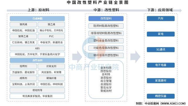 2025年中国改性塑料产业链图谱及投资布局分析（附产业链全景